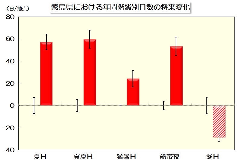猛暑日変化量のグラフ