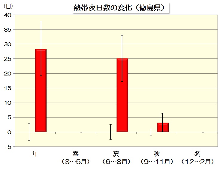 熱帯夜変化量のグラフ