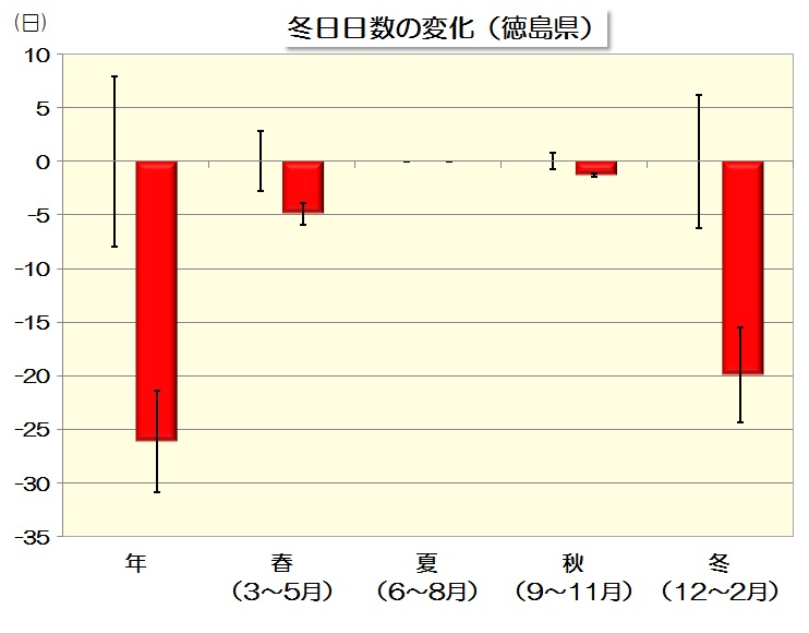 冬日変化量のグラフ