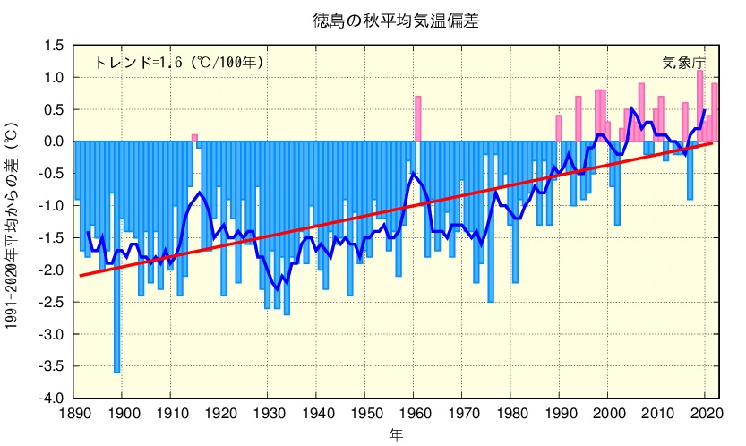 秋平均気温のグラフ