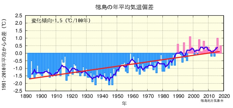 徳島地方気象台 徳島県の気候変動