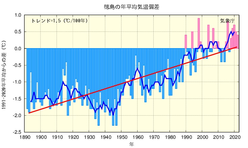 年平均気温のグラフ