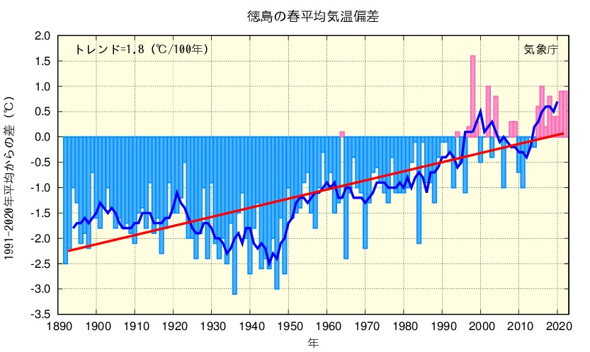 春平均気温のグラフ