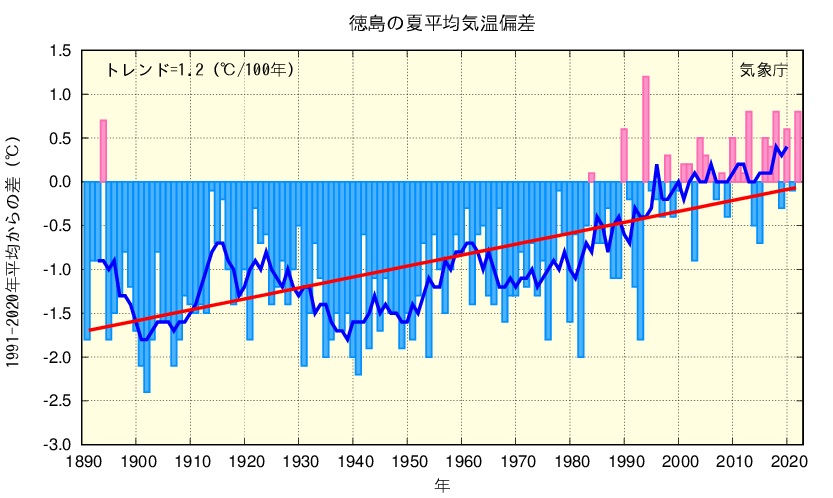 夏平均気温のグラフ