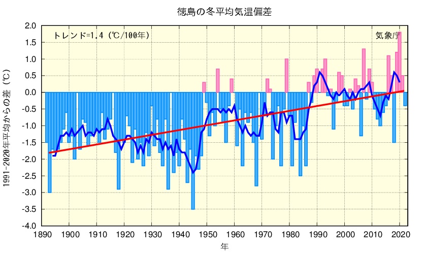 冬平均気温のグラフ