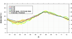 沿岸域海面水温の図（サンプル）