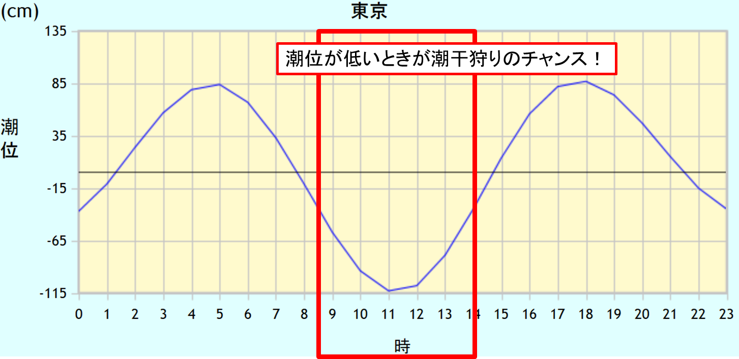 ある年の東京の潮位表1