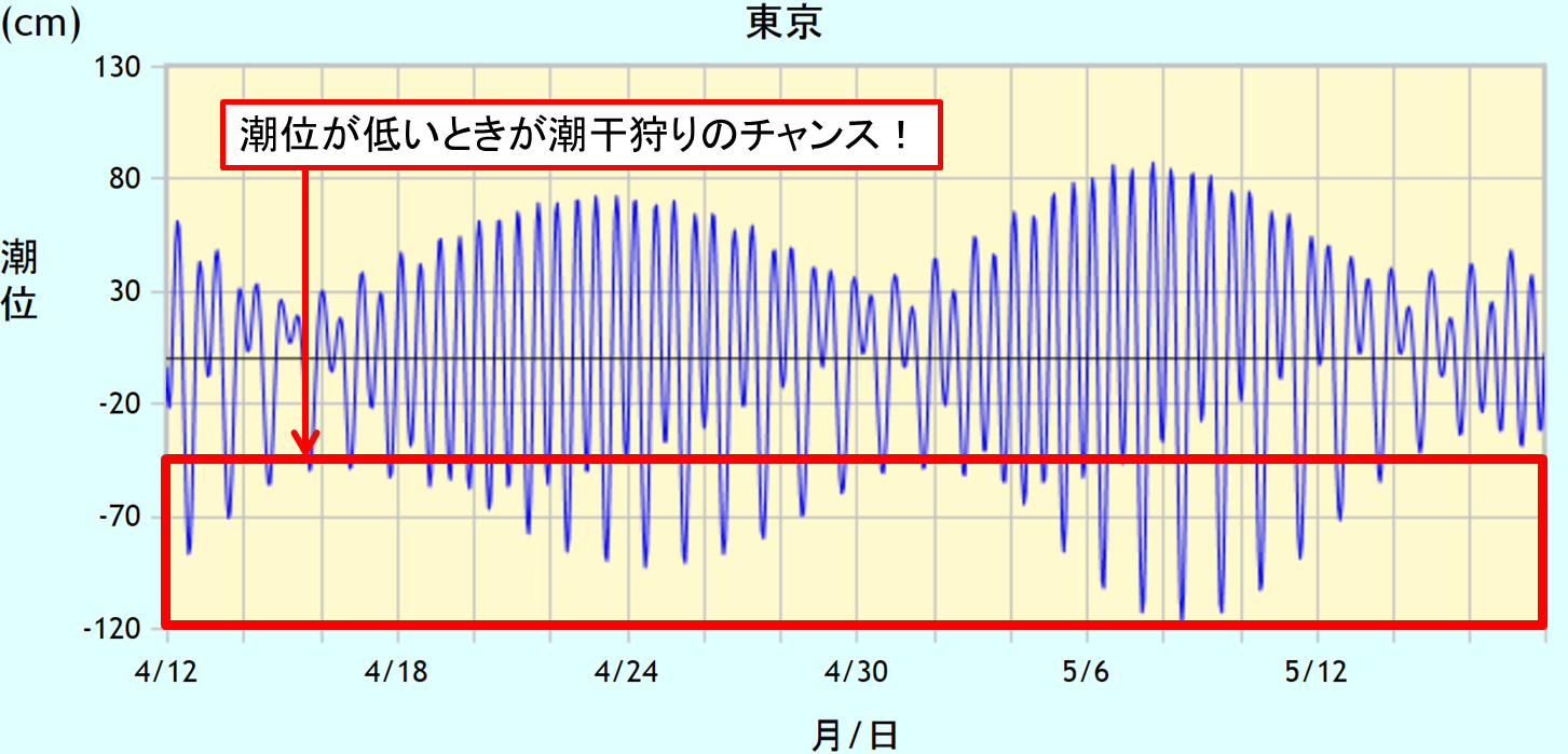 ある年の東京の潮位表2