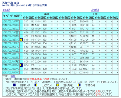 潮位表（サンプル）