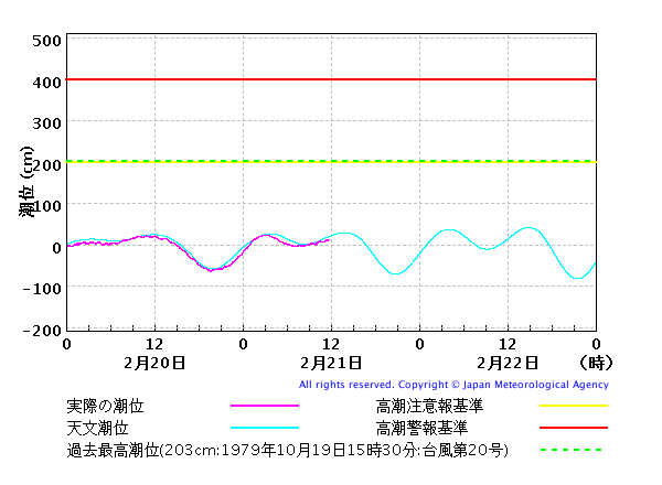 潮位観測情報（サンプル）