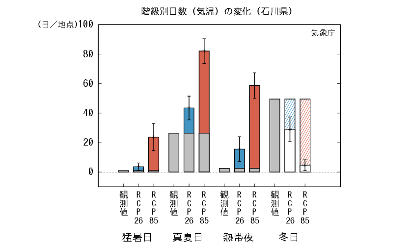石川_階級別日数予測