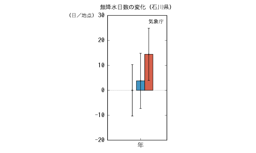 石川_無降水予測