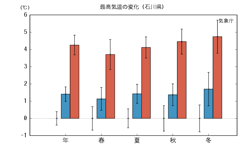 石川_最高気温予測