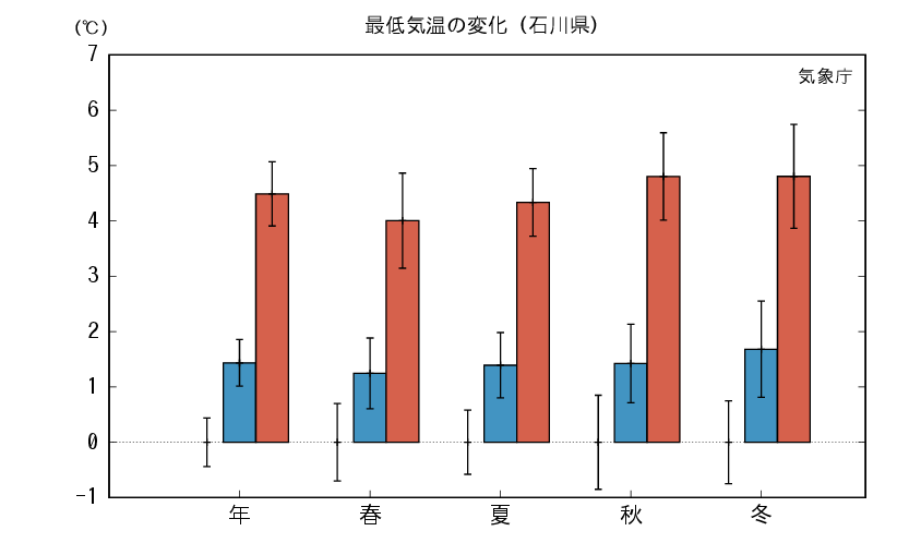 石川_最低気温予測
