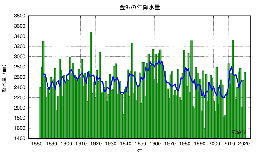 金沢_年降水量
