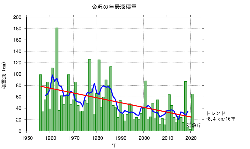 最深積雪