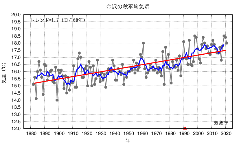 金沢_秋平均気温