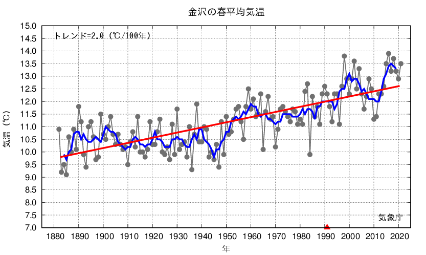金沢_春平均気温