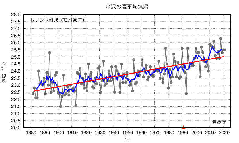 金沢_夏平均気温