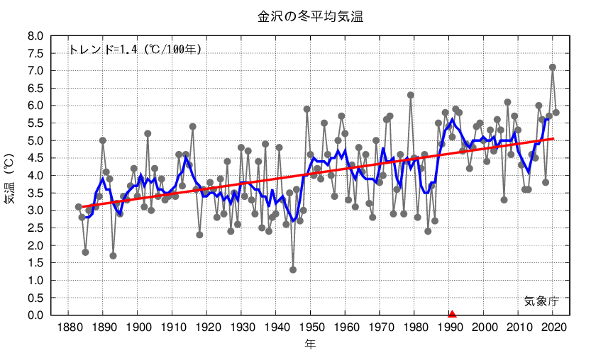 金沢_冬平均気温