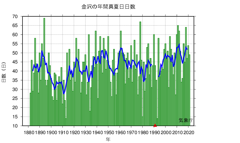 真夏日日数