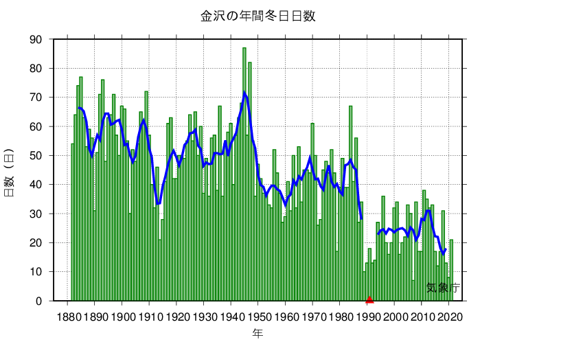 冬日日数