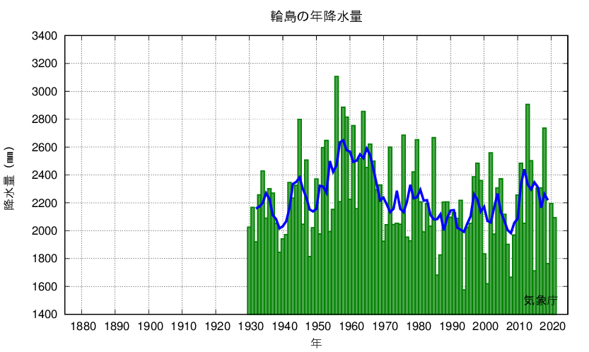 輪島_年降水量