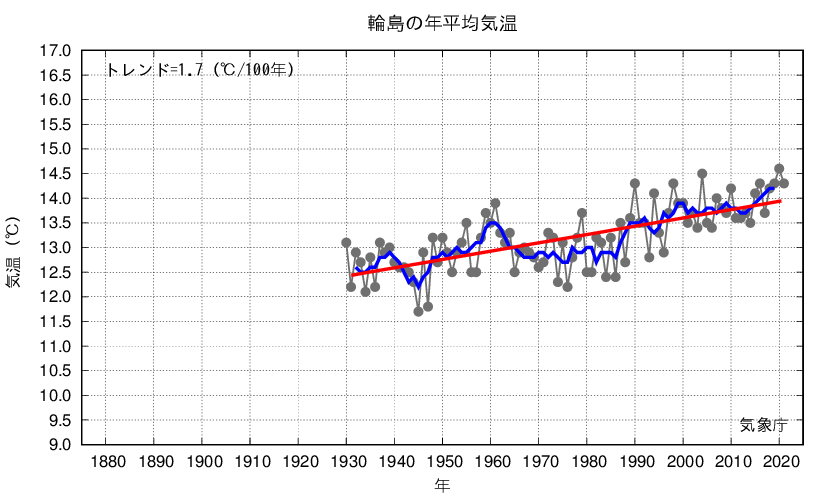 輪島_年平均気温