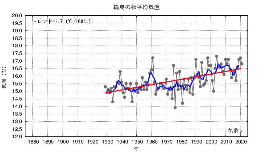 輪島_秋平均気温