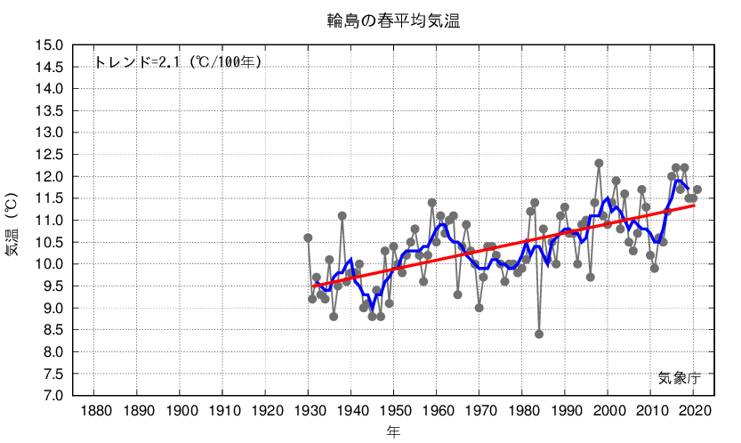 輪島_春平均気温