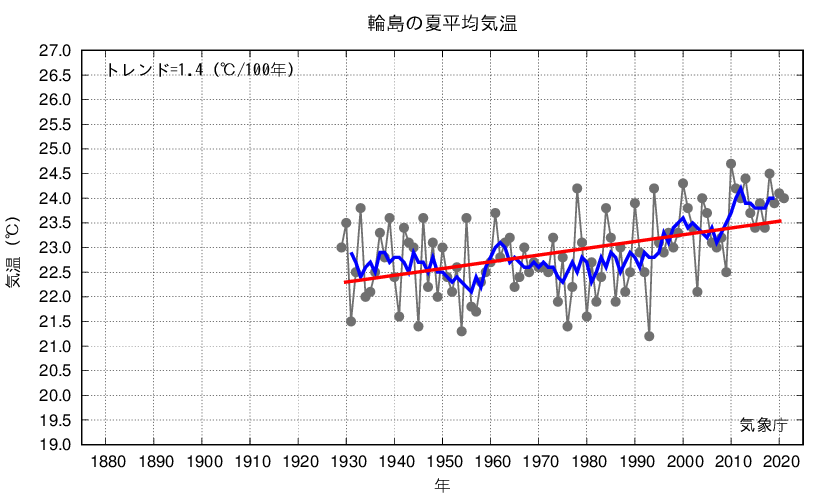 輪島_夏平均気温