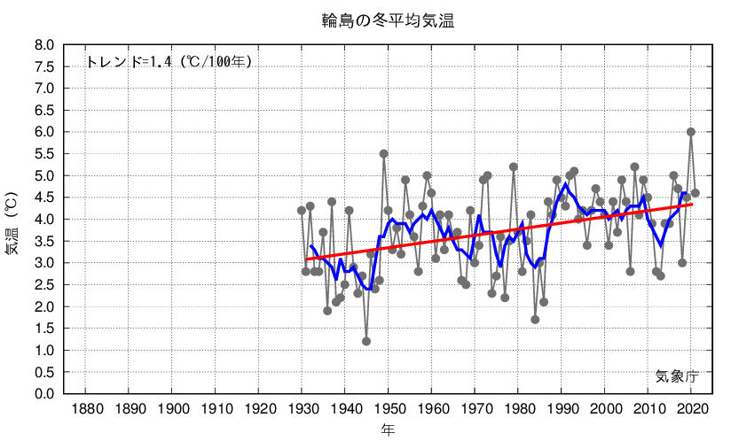 輪島_冬平均気温