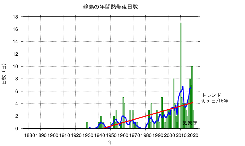 熱帯夜日数