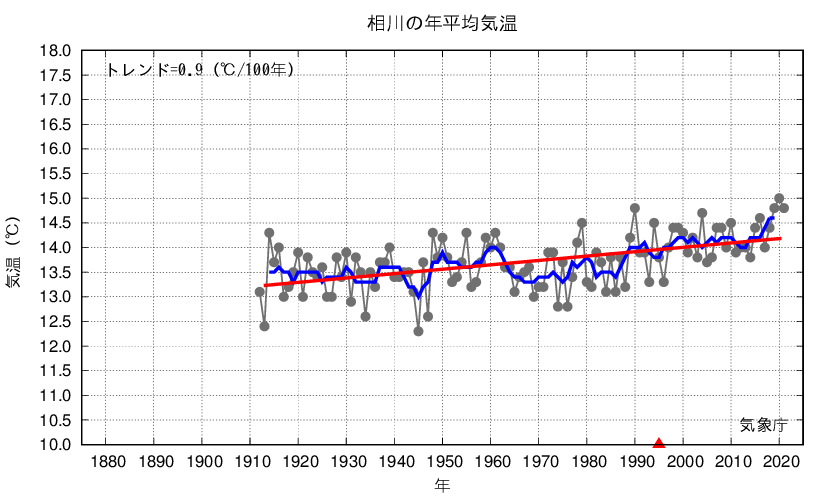 相川_年平均気温