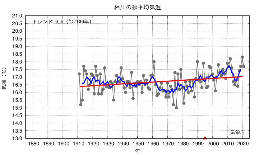 相川_秋平均気温