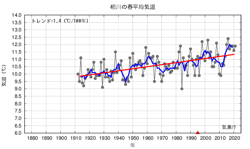 相川_春平均気温