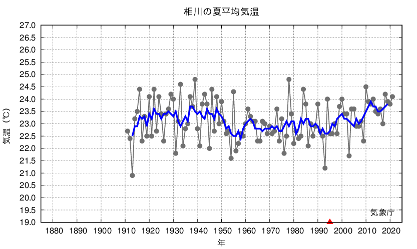 相川_夏平均気温