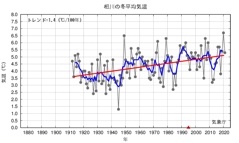 相川_冬平均気温