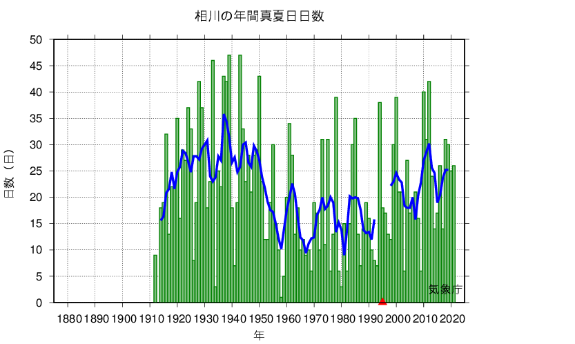 真夏日日数