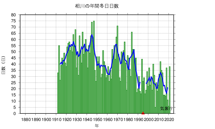 冬日日数