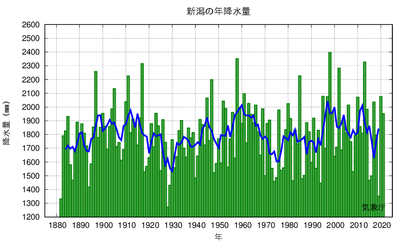 新潟_年降水量