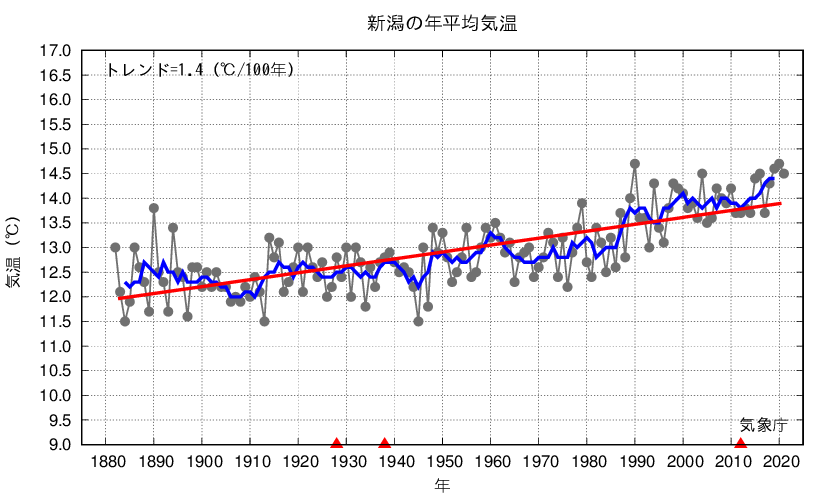 新潟_年平均気温