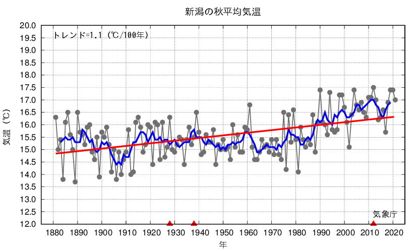 新潟_秋平均気温