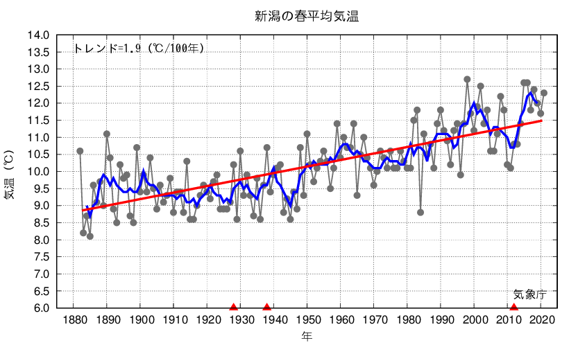 新潟_春平均気温
