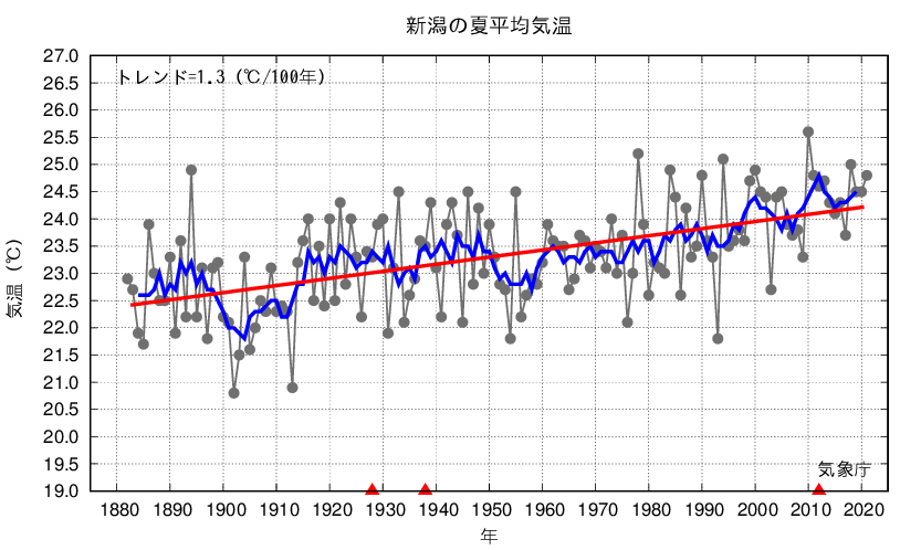 新潟_夏平均気温