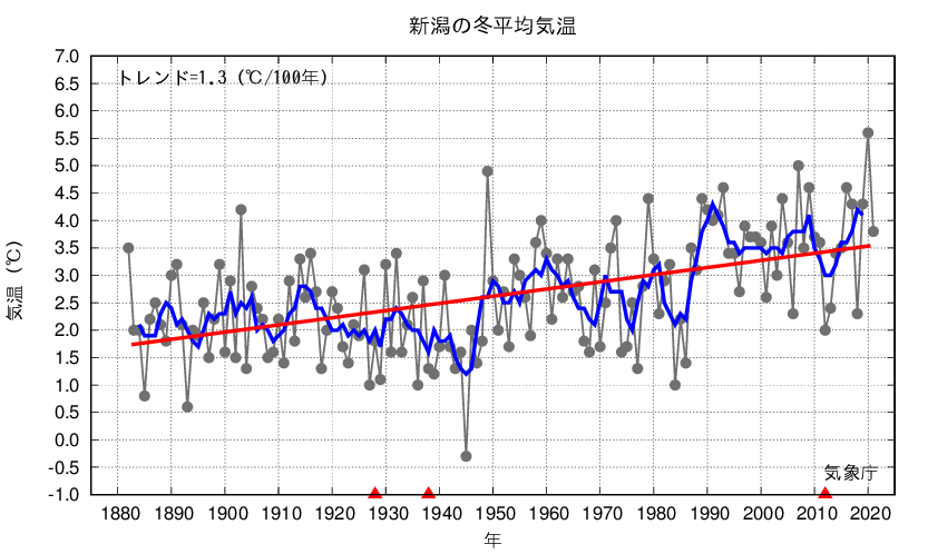新潟_冬平均気温