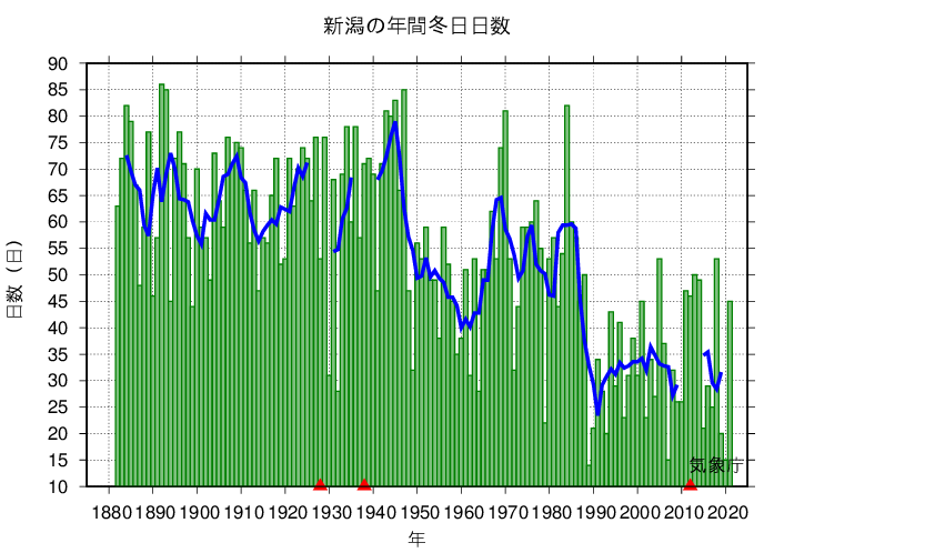 冬日日数
