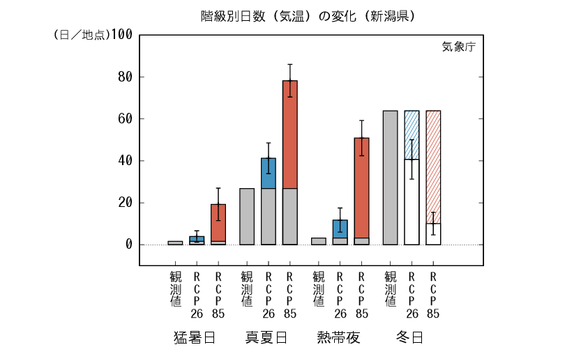 新潟_階級別日数予測