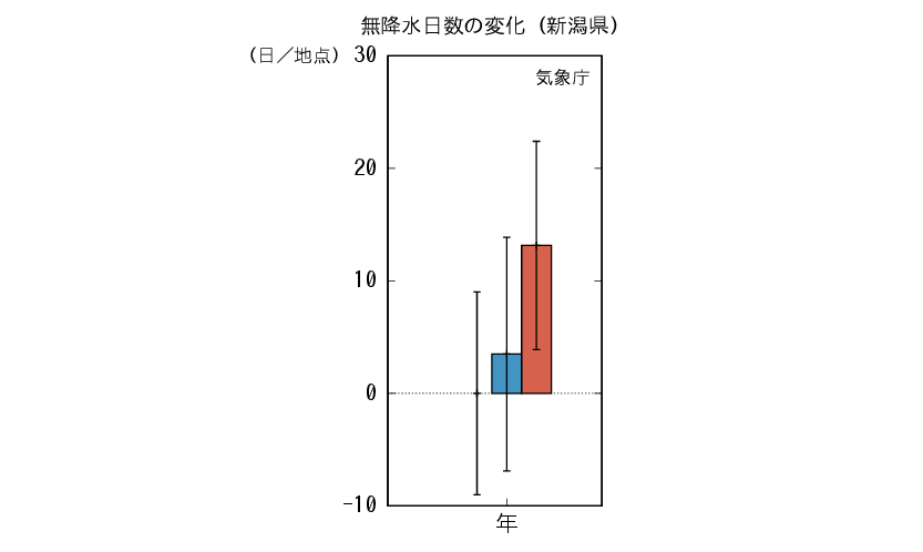 新潟_無降水予測