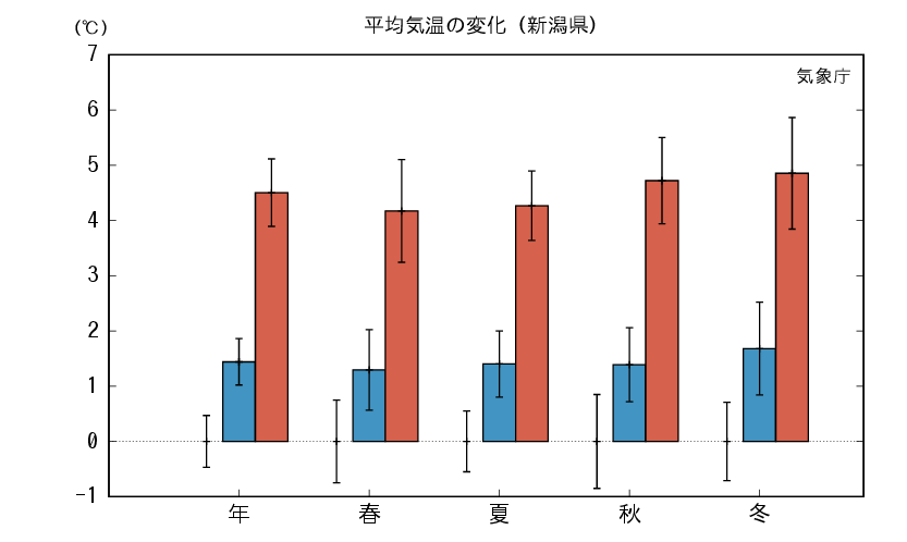 新潟_平均気温予測